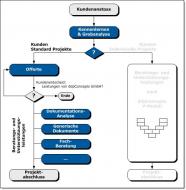 Beratung - Standard-Projekte